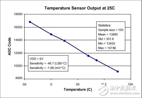 MAX1463温度传感器读数相关资料下载