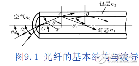 第九章.光纤传感器