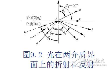 第九章.光纤传感器