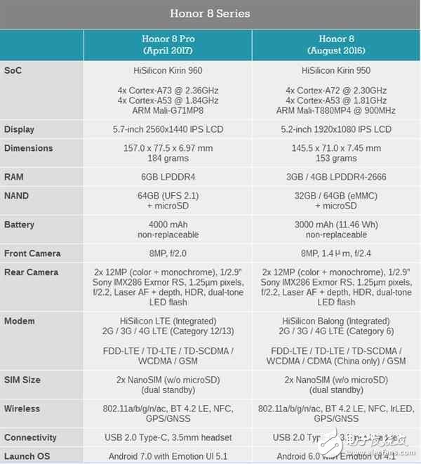 华为手机剑指海外：荣耀V9变身荣耀8 Pro 售价4000