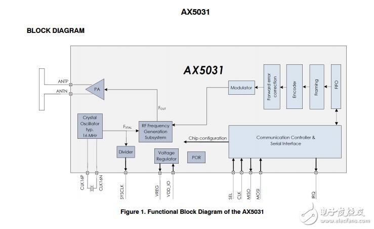 AX5031：射频发射机IC，低功耗，高效率