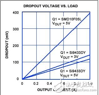 pFET Linear Regulator Has Low Dropout Voltage