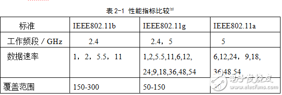 WI-FI技术原理以及应用