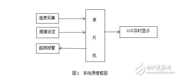 褚延生智能仪器课设