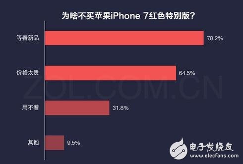 iphone最新消息：红色iphone7怎么样？大多数用户对姨妈红并不感冒！