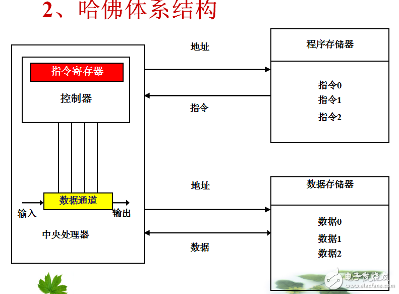 第2章  多核ARM体系结构