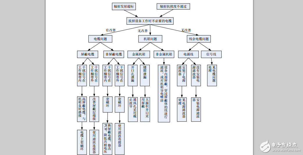 系统级EMC问题的解决思路