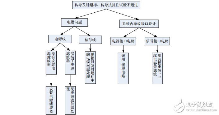 系统级EMC问题的解决思路