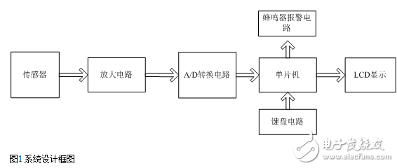 多功能电子秤的系统设计