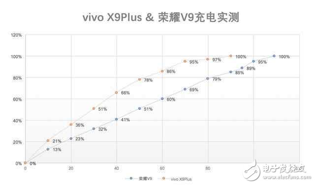 vivoX9Plus、荣耀V9快充对比：同为大屏旗舰谁强