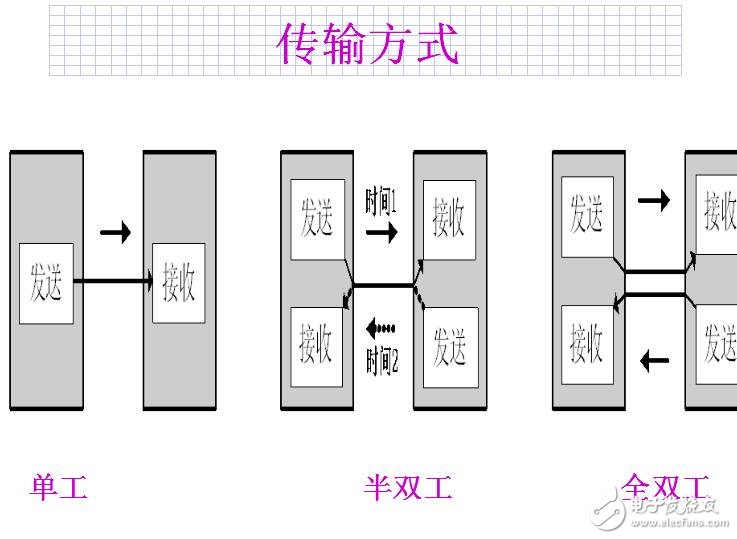 串口 IIC 1-WIRE