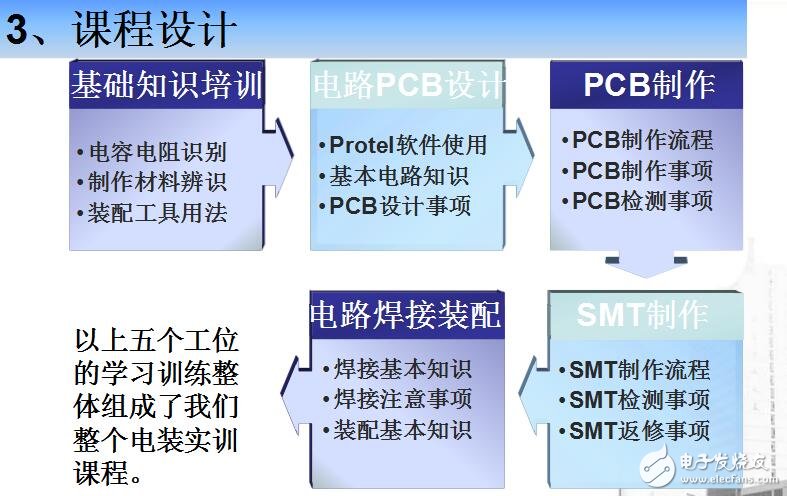 电装实训--教学手机制作平台ppt