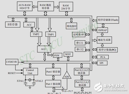 STC12C5A60S2中文