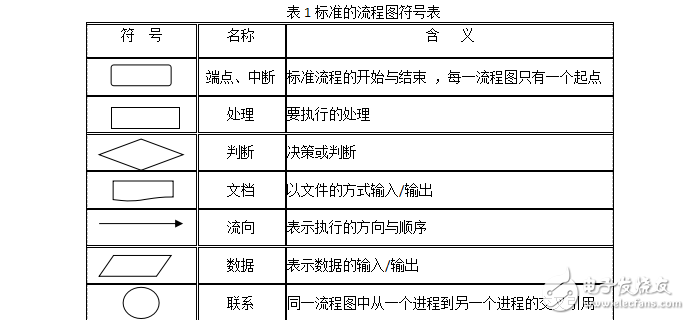 程序流程图设计工具Visio2007