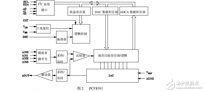 ADDA芯片PCF8591中文带图介绍