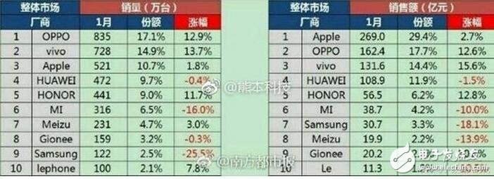 一月份国内市场OPPO依然保持了较高的增长，销售835万台，涨幅12.9%，VIVO紧随其后。OV两家长时间的线下布局，大手笔投入，到现在终于到了收获的季节，强大的销量让所有的厂商眼红。华为表现不理想，出现了0.4%的下滑，但是荣耀11.7%的增长说明华为依然以中低端手机为主，高端旗舰手机还是少数。