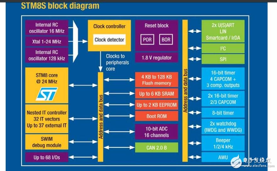 STM8S芯片开发入门