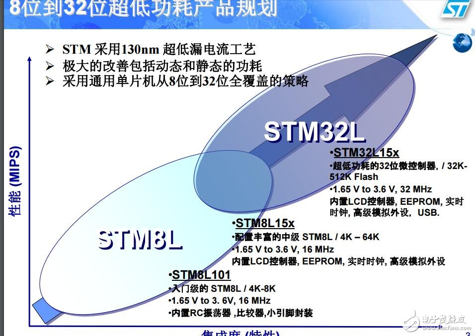 【2】STM8L——超低功耗8位微控制器