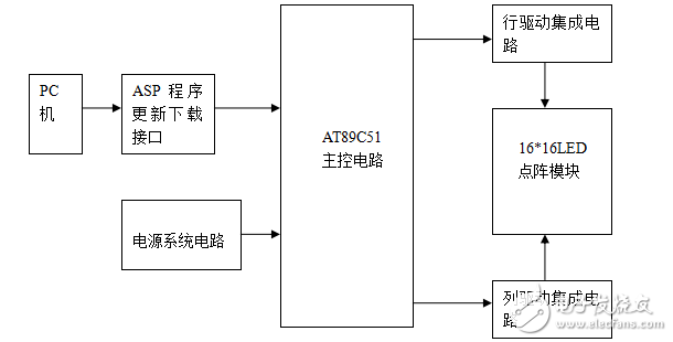 LED点阵开题报告表