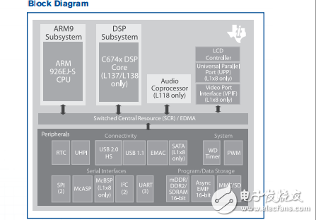 ti_omap-l138_layout