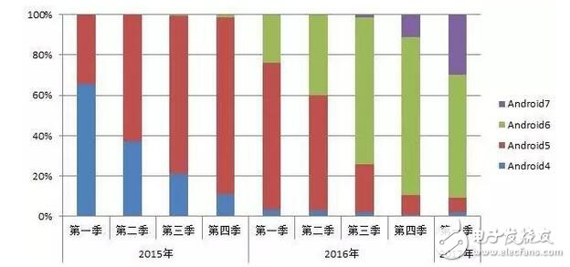 Android操作系统