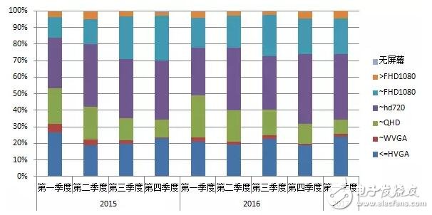 Android操作系统