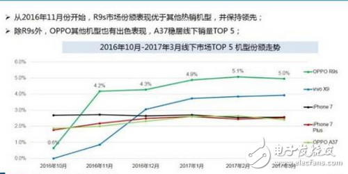 OPPO目前最火的手机，OPPOR9s线下第一再次刷新市场记录