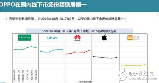 OPPO目前最火的手机，OPPOR9s线下第一再次刷新市场记录