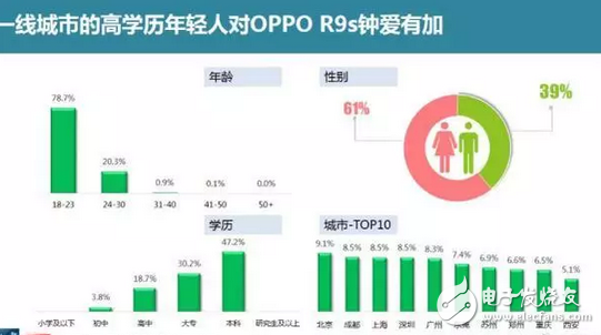 OPPO目前最火的手机，OPPOR9s线下第一再次刷新市场记录