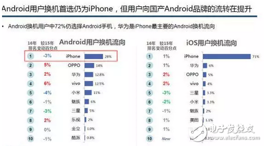 OPPO目前最火的手机，OPPOR9s线下第一再次刷新市场记录