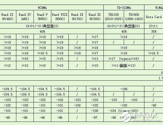 无线终端产品性能定级分类列表--OTA定级