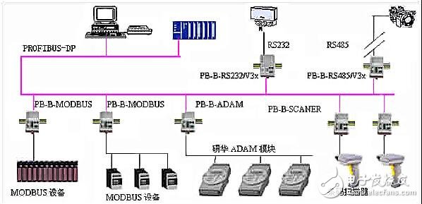 profibus总线应用问题