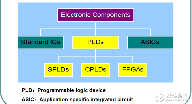 Programmable Logic Devices 绝佳课件