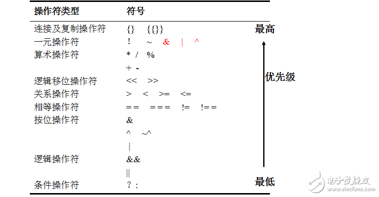 verilog hdl 详细重点课件2