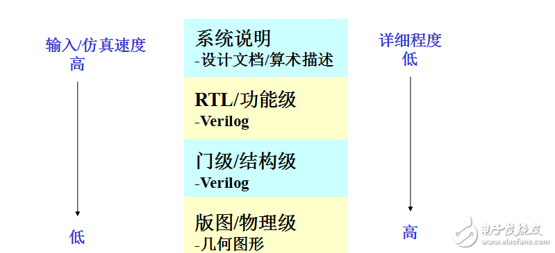 verilog hdl 详细重点课件1