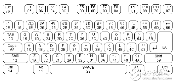 AT键盘接口资料