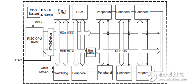 MSP430x1xx Family User's Guide