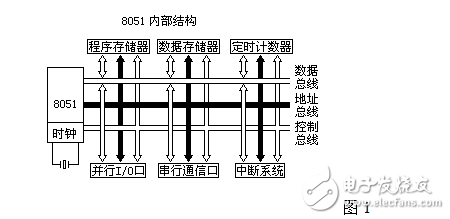 使用89C51单片机控制交通灯