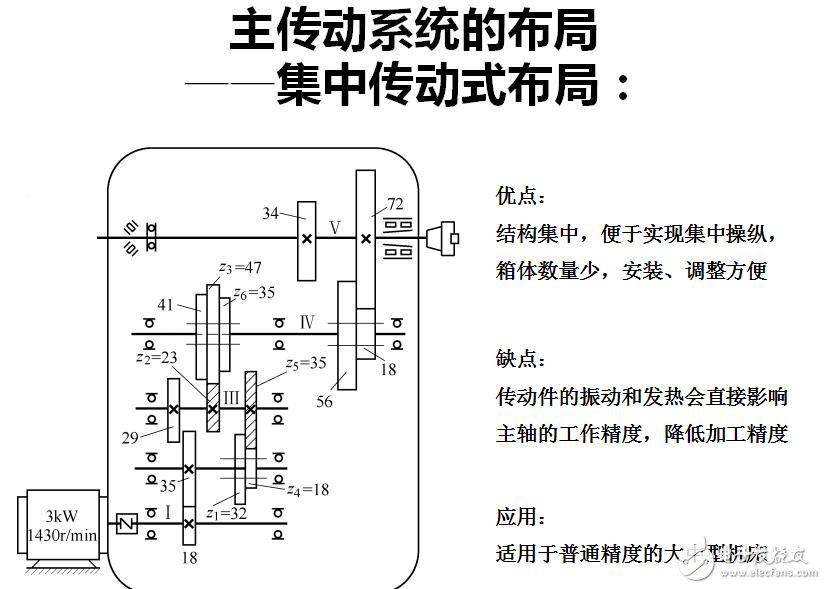 第2章 机床传动设计