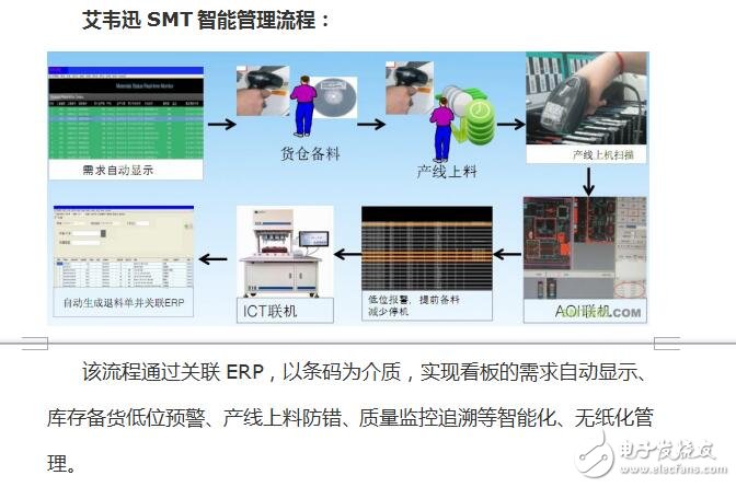 SMT智能管理系统概述