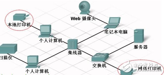 什么是网络？网络通信的基本介绍