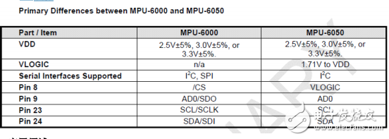 MPU-6000 & MPU-6050产品说明书(中文版)