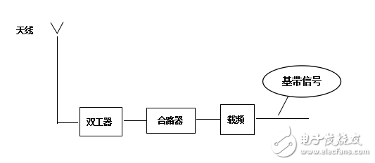 大话通信原理概述