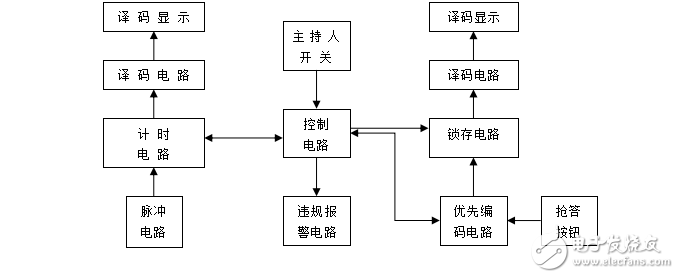 西安邮电大学数字电路课程设计—四路抢答器