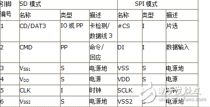 SD卡读写操作详细说明