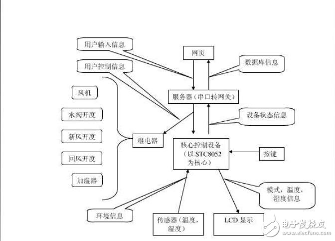 基于STC89C52单片机的智能家居控制系统设计【毕业论文，绝对精品】