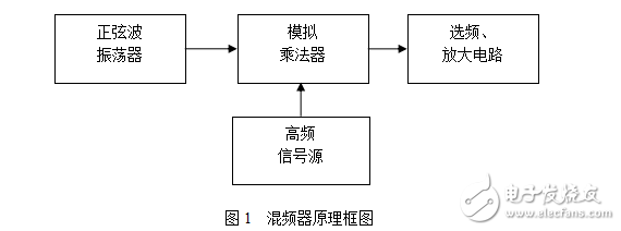 高频课程设计