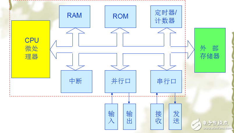 单片机原理及应用