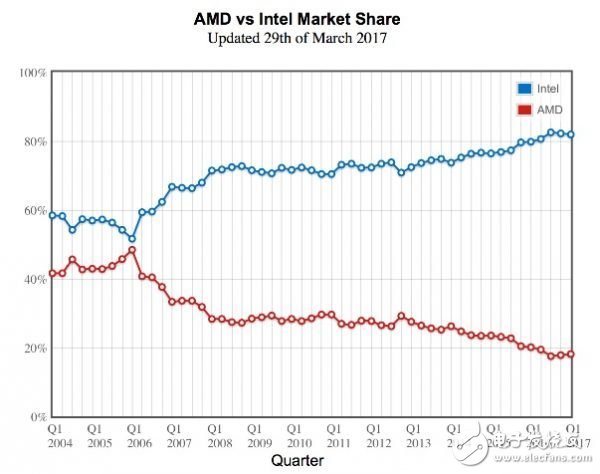 AMD CPU的发展简史：从x86-64位技术到全新的 Ryzen 架构