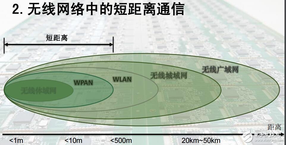 无线通信之蓝牙4.0BLE课程